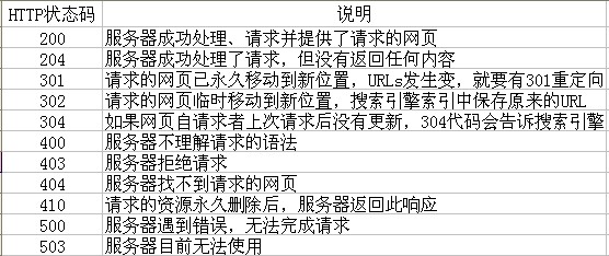 合肥網(wǎng)站建設(shè)HTTP狀態(tài)碼圖片說明！